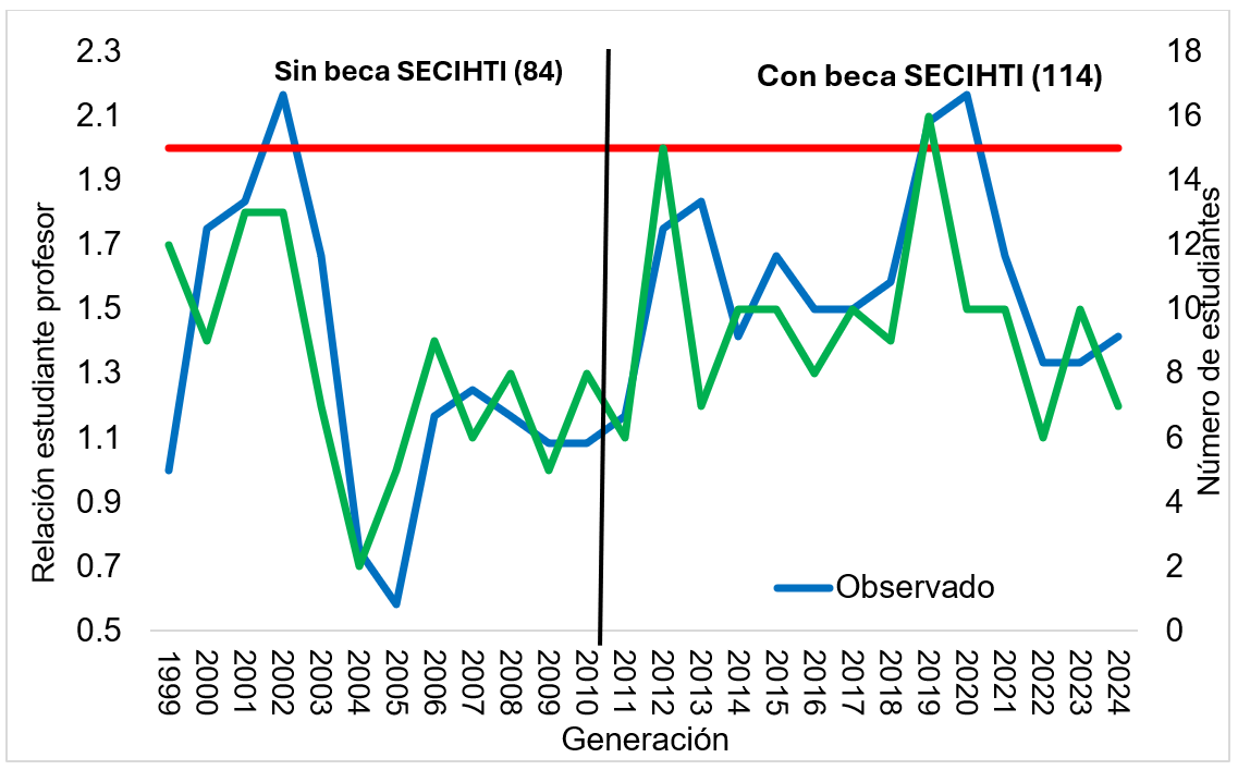 Relación estudiantes por profesor